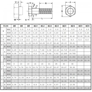 Din931 เกรด 8.8