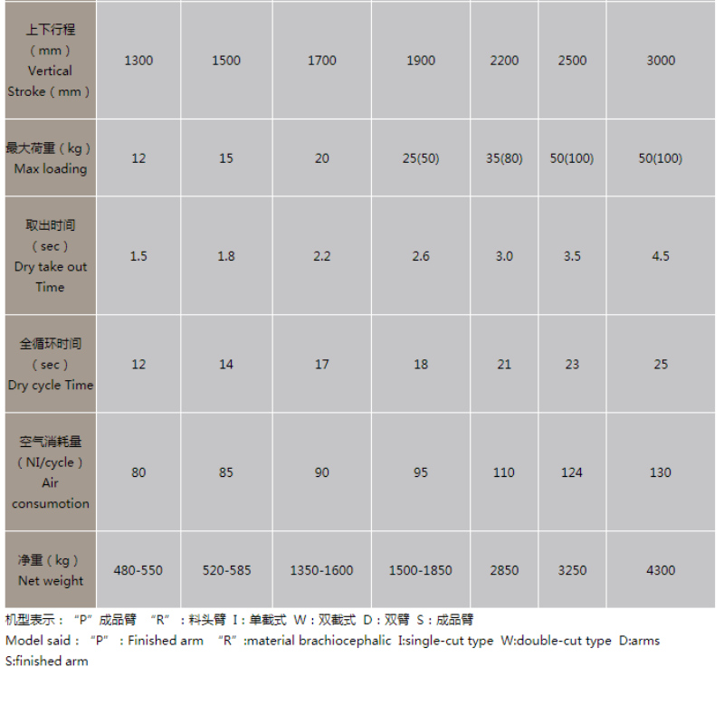 เซอร์โวขวางตัดแขนกลคู่ชุด RA