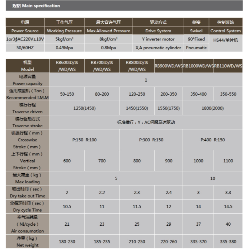 หุ่นยนต์บังคับ RB2 ซีรี่ส์