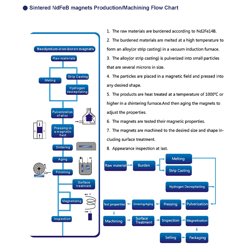 นีโอดีเมียมเหล็กโบรอนแม่เหล็กชุบทองนิกเกิลอีพ็อกซี่และเคลือบอื่นๆ