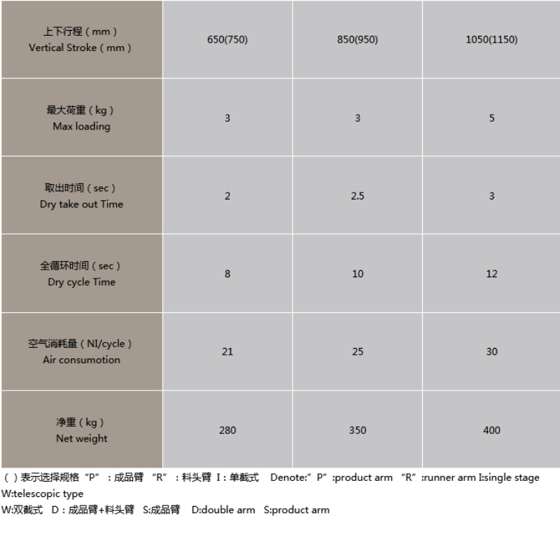 RZ ซีรี่ส์ - แขนกลแบบเคลื่อนที่ตามแนวตั้ง